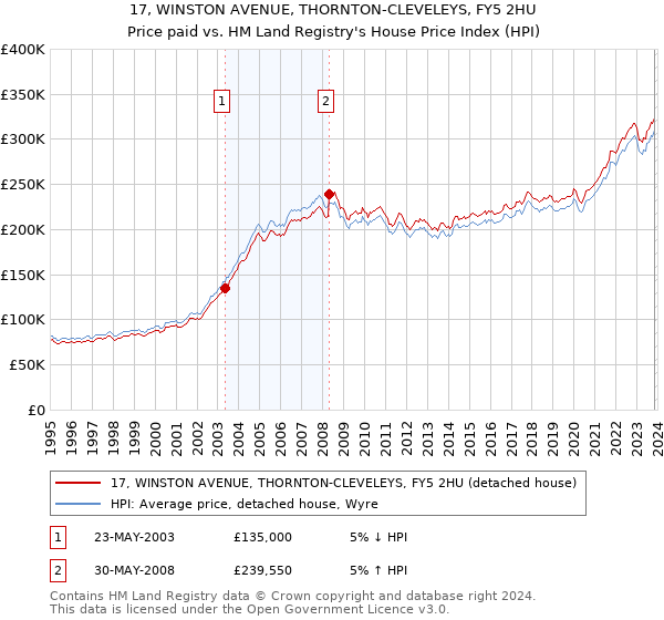 17, WINSTON AVENUE, THORNTON-CLEVELEYS, FY5 2HU: Price paid vs HM Land Registry's House Price Index