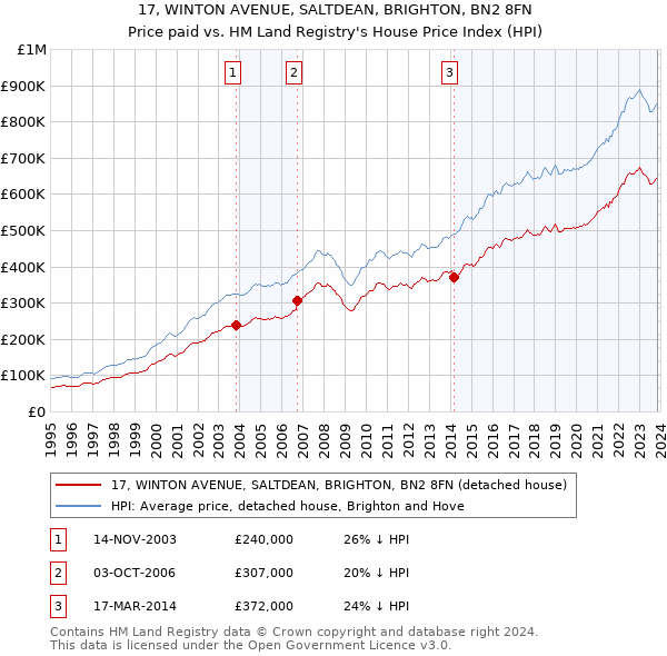 17, WINTON AVENUE, SALTDEAN, BRIGHTON, BN2 8FN: Price paid vs HM Land Registry's House Price Index