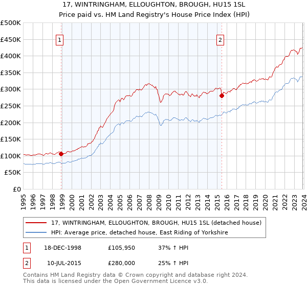 17, WINTRINGHAM, ELLOUGHTON, BROUGH, HU15 1SL: Price paid vs HM Land Registry's House Price Index