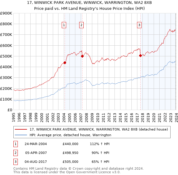 17, WINWICK PARK AVENUE, WINWICK, WARRINGTON, WA2 8XB: Price paid vs HM Land Registry's House Price Index