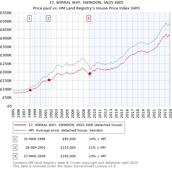 17, WIRRAL WAY, SWINDON, SN25 4WD: Price paid vs HM Land Registry's House Price Index