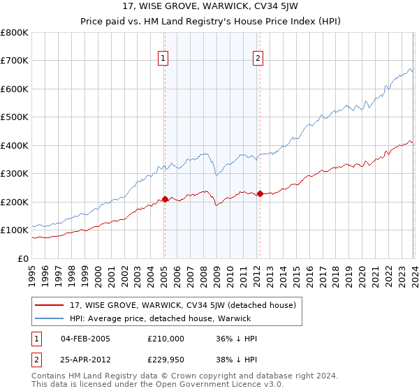 17, WISE GROVE, WARWICK, CV34 5JW: Price paid vs HM Land Registry's House Price Index