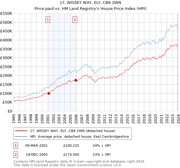 17, WISSEY WAY, ELY, CB6 2WN: Price paid vs HM Land Registry's House Price Index