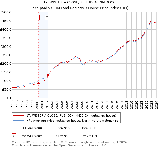 17, WISTERIA CLOSE, RUSHDEN, NN10 0XJ: Price paid vs HM Land Registry's House Price Index