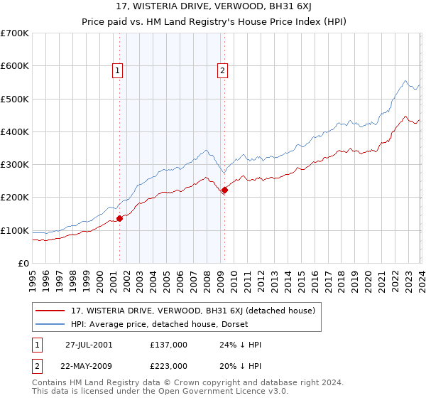 17, WISTERIA DRIVE, VERWOOD, BH31 6XJ: Price paid vs HM Land Registry's House Price Index