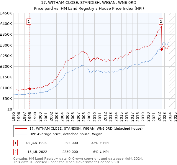 17, WITHAM CLOSE, STANDISH, WIGAN, WN6 0RD: Price paid vs HM Land Registry's House Price Index