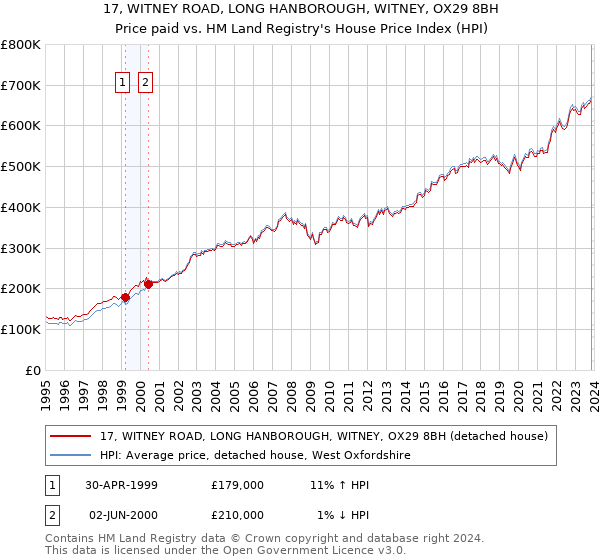 17, WITNEY ROAD, LONG HANBOROUGH, WITNEY, OX29 8BH: Price paid vs HM Land Registry's House Price Index