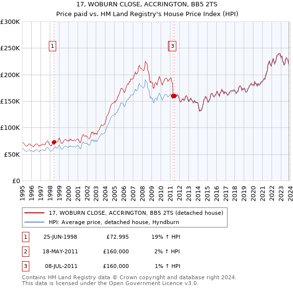 17, WOBURN CLOSE, ACCRINGTON, BB5 2TS: Price paid vs HM Land Registry's House Price Index