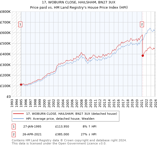 17, WOBURN CLOSE, HAILSHAM, BN27 3UX: Price paid vs HM Land Registry's House Price Index