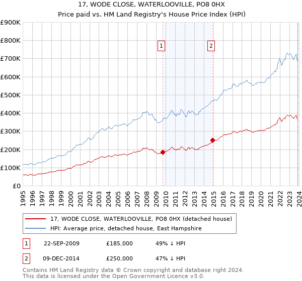 17, WODE CLOSE, WATERLOOVILLE, PO8 0HX: Price paid vs HM Land Registry's House Price Index