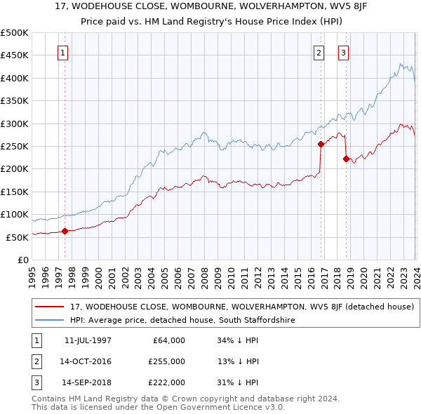 17, WODEHOUSE CLOSE, WOMBOURNE, WOLVERHAMPTON, WV5 8JF: Price paid vs HM Land Registry's House Price Index