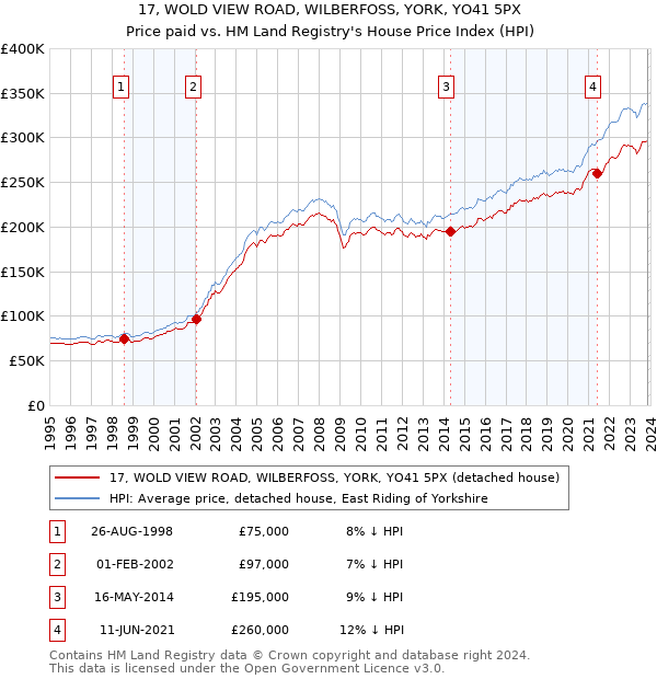 17, WOLD VIEW ROAD, WILBERFOSS, YORK, YO41 5PX: Price paid vs HM Land Registry's House Price Index