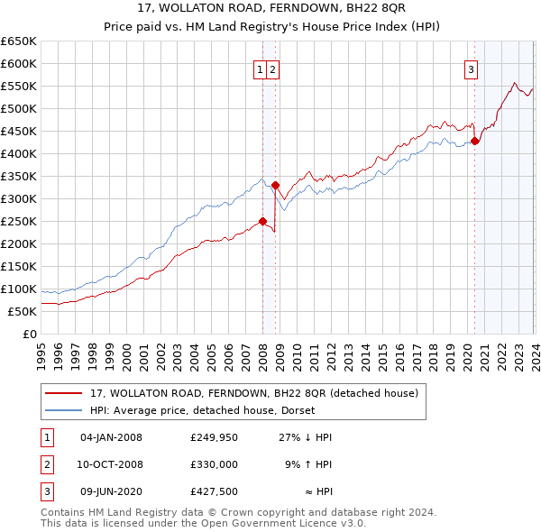 17, WOLLATON ROAD, FERNDOWN, BH22 8QR: Price paid vs HM Land Registry's House Price Index
