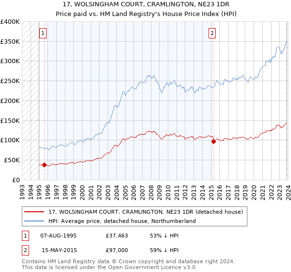 17, WOLSINGHAM COURT, CRAMLINGTON, NE23 1DR: Price paid vs HM Land Registry's House Price Index