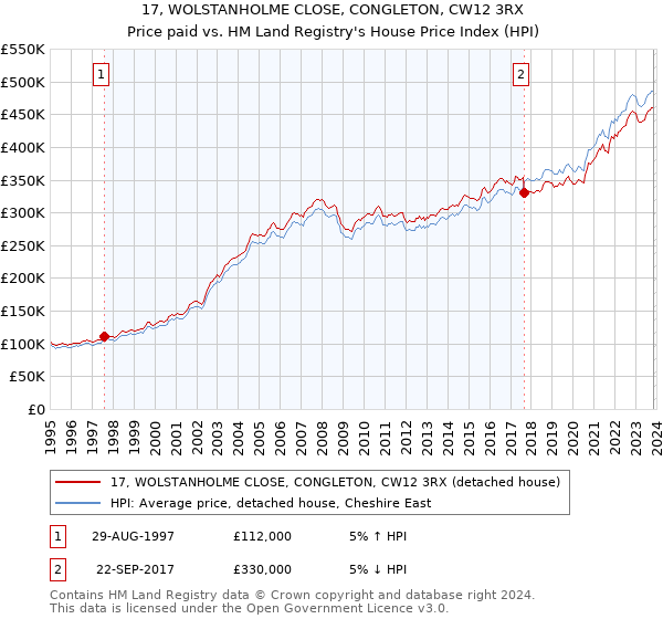 17, WOLSTANHOLME CLOSE, CONGLETON, CW12 3RX: Price paid vs HM Land Registry's House Price Index