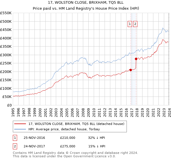 17, WOLSTON CLOSE, BRIXHAM, TQ5 8LL: Price paid vs HM Land Registry's House Price Index