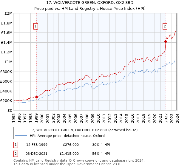 17, WOLVERCOTE GREEN, OXFORD, OX2 8BD: Price paid vs HM Land Registry's House Price Index
