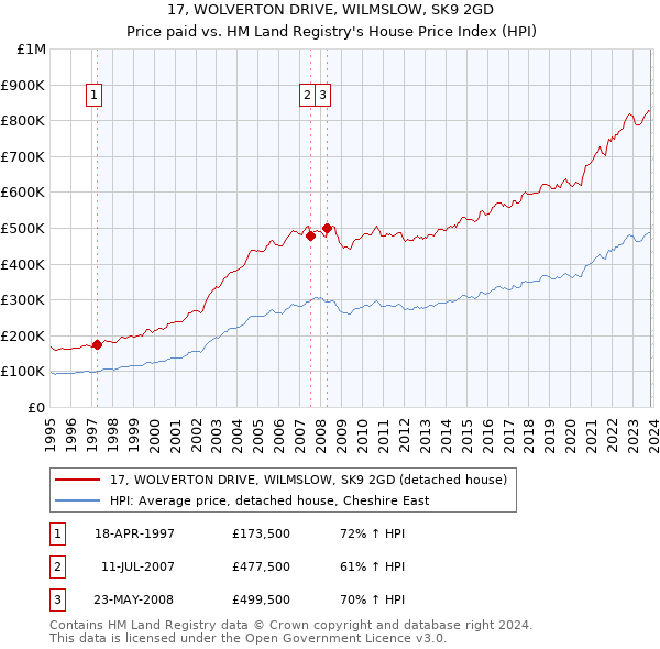 17, WOLVERTON DRIVE, WILMSLOW, SK9 2GD: Price paid vs HM Land Registry's House Price Index