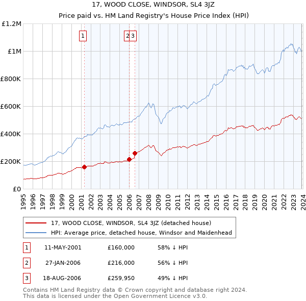 17, WOOD CLOSE, WINDSOR, SL4 3JZ: Price paid vs HM Land Registry's House Price Index