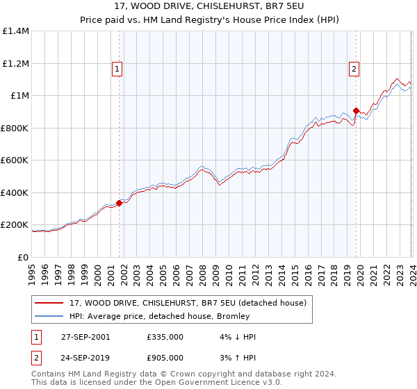 17, WOOD DRIVE, CHISLEHURST, BR7 5EU: Price paid vs HM Land Registry's House Price Index