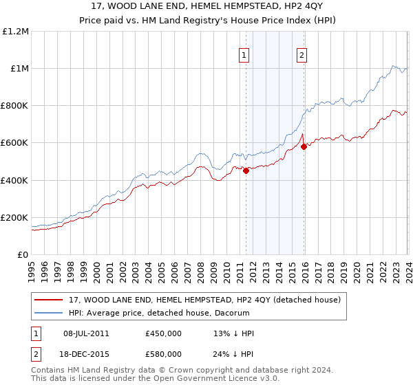 17, WOOD LANE END, HEMEL HEMPSTEAD, HP2 4QY: Price paid vs HM Land Registry's House Price Index