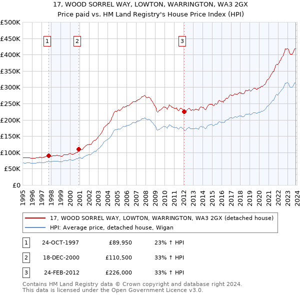 17, WOOD SORREL WAY, LOWTON, WARRINGTON, WA3 2GX: Price paid vs HM Land Registry's House Price Index