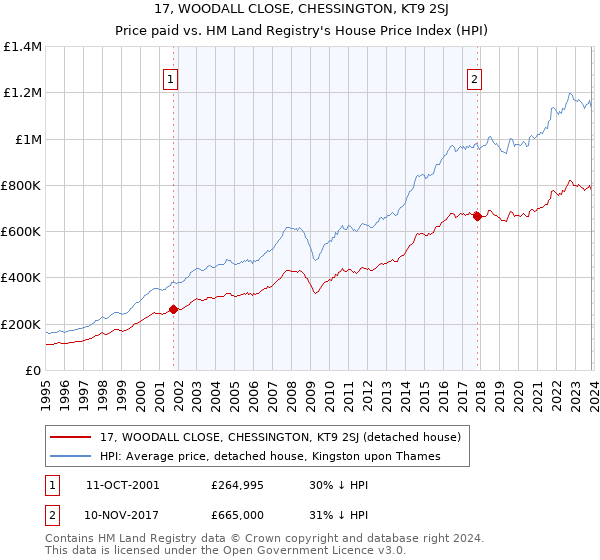 17, WOODALL CLOSE, CHESSINGTON, KT9 2SJ: Price paid vs HM Land Registry's House Price Index