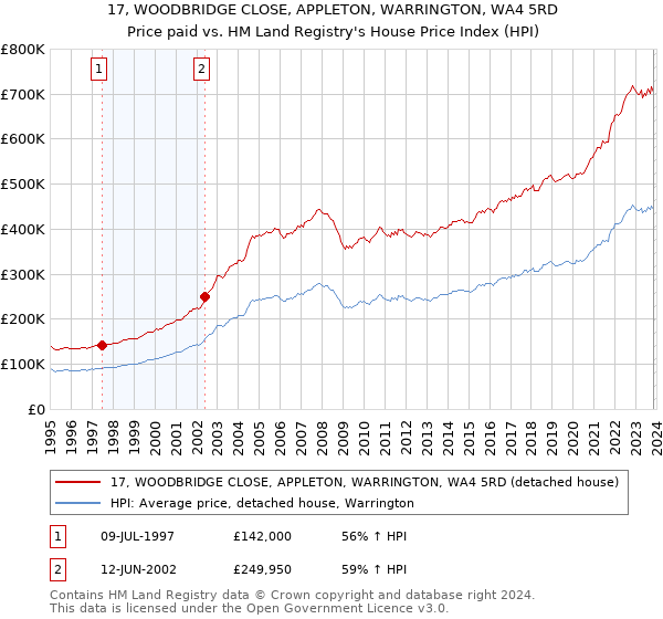 17, WOODBRIDGE CLOSE, APPLETON, WARRINGTON, WA4 5RD: Price paid vs HM Land Registry's House Price Index
