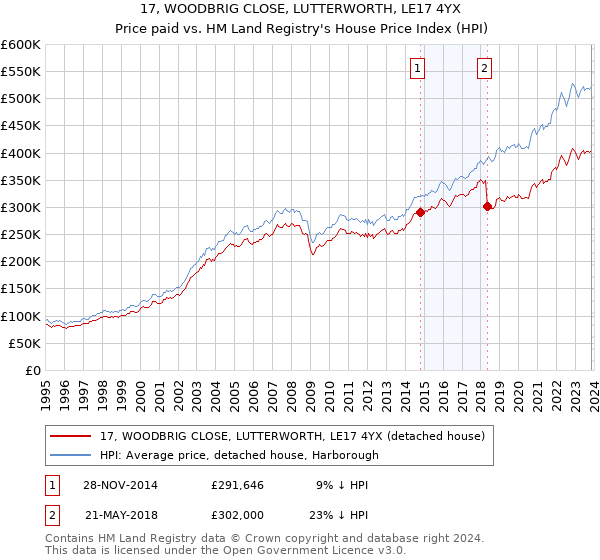 17, WOODBRIG CLOSE, LUTTERWORTH, LE17 4YX: Price paid vs HM Land Registry's House Price Index