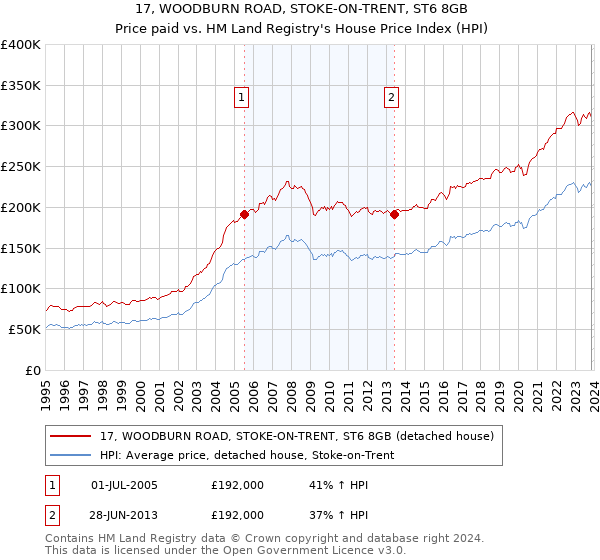 17, WOODBURN ROAD, STOKE-ON-TRENT, ST6 8GB: Price paid vs HM Land Registry's House Price Index