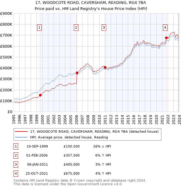 17, WOODCOTE ROAD, CAVERSHAM, READING, RG4 7BA: Price paid vs HM Land Registry's House Price Index