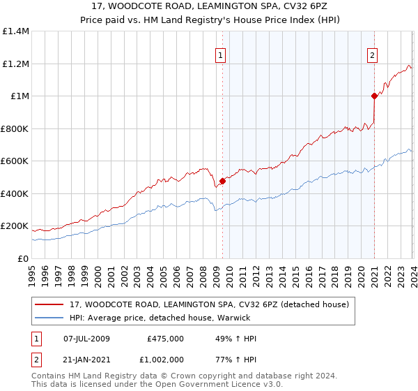 17, WOODCOTE ROAD, LEAMINGTON SPA, CV32 6PZ: Price paid vs HM Land Registry's House Price Index