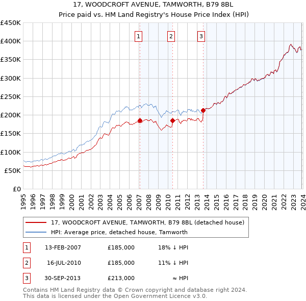 17, WOODCROFT AVENUE, TAMWORTH, B79 8BL: Price paid vs HM Land Registry's House Price Index