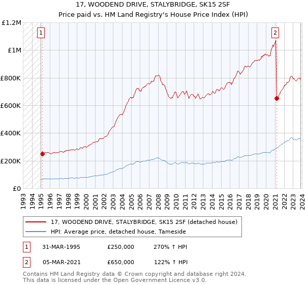 17, WOODEND DRIVE, STALYBRIDGE, SK15 2SF: Price paid vs HM Land Registry's House Price Index
