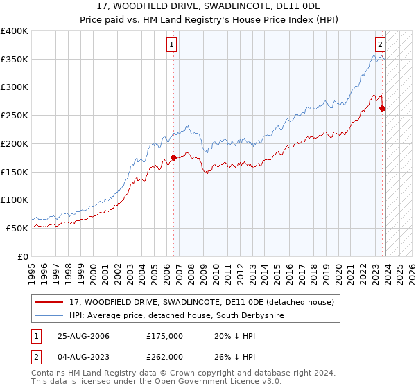 17, WOODFIELD DRIVE, SWADLINCOTE, DE11 0DE: Price paid vs HM Land Registry's House Price Index