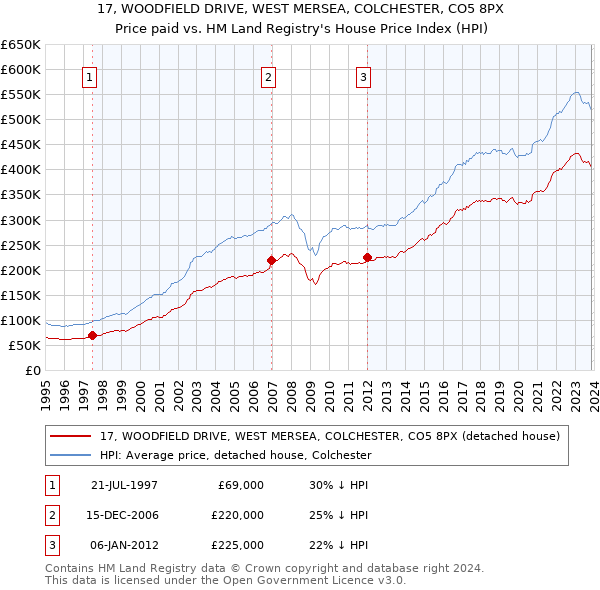 17, WOODFIELD DRIVE, WEST MERSEA, COLCHESTER, CO5 8PX: Price paid vs HM Land Registry's House Price Index