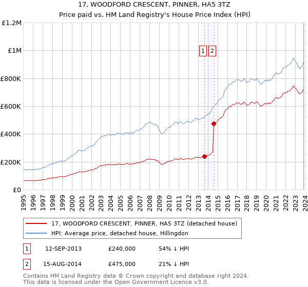 17, WOODFORD CRESCENT, PINNER, HA5 3TZ: Price paid vs HM Land Registry's House Price Index