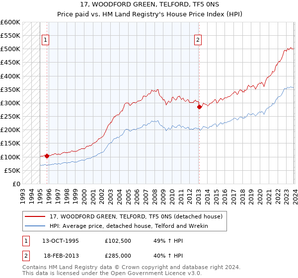 17, WOODFORD GREEN, TELFORD, TF5 0NS: Price paid vs HM Land Registry's House Price Index