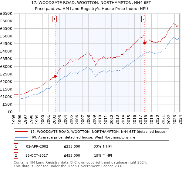 17, WOODGATE ROAD, WOOTTON, NORTHAMPTON, NN4 6ET: Price paid vs HM Land Registry's House Price Index
