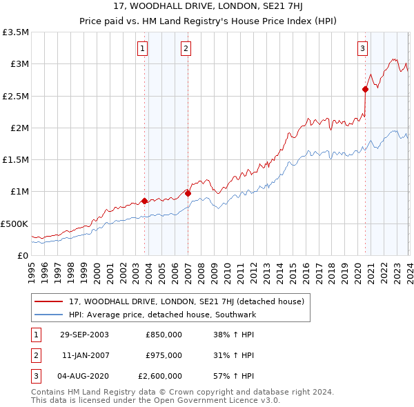 17, WOODHALL DRIVE, LONDON, SE21 7HJ: Price paid vs HM Land Registry's House Price Index