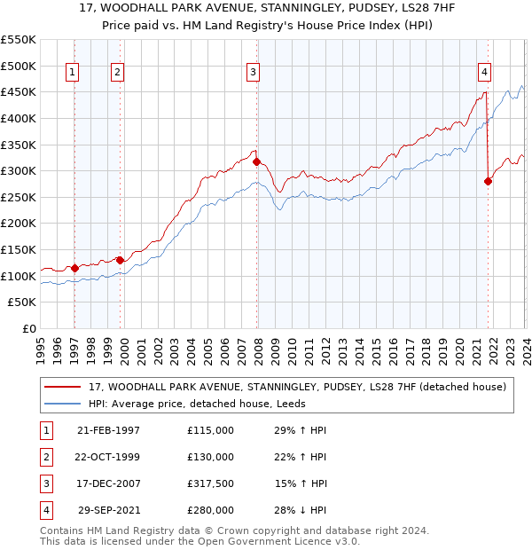 17, WOODHALL PARK AVENUE, STANNINGLEY, PUDSEY, LS28 7HF: Price paid vs HM Land Registry's House Price Index