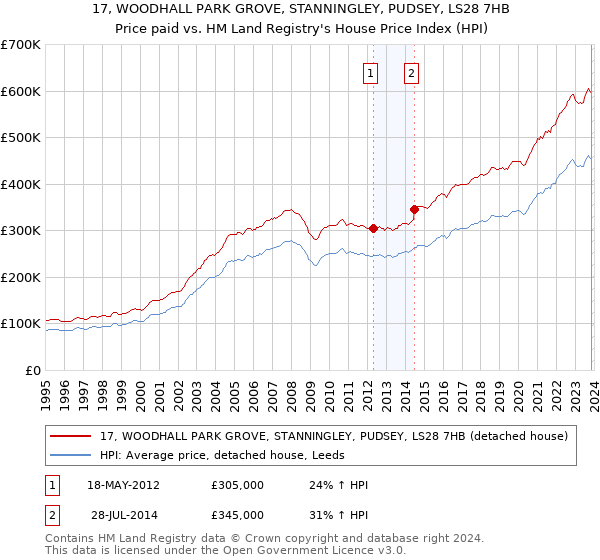 17, WOODHALL PARK GROVE, STANNINGLEY, PUDSEY, LS28 7HB: Price paid vs HM Land Registry's House Price Index