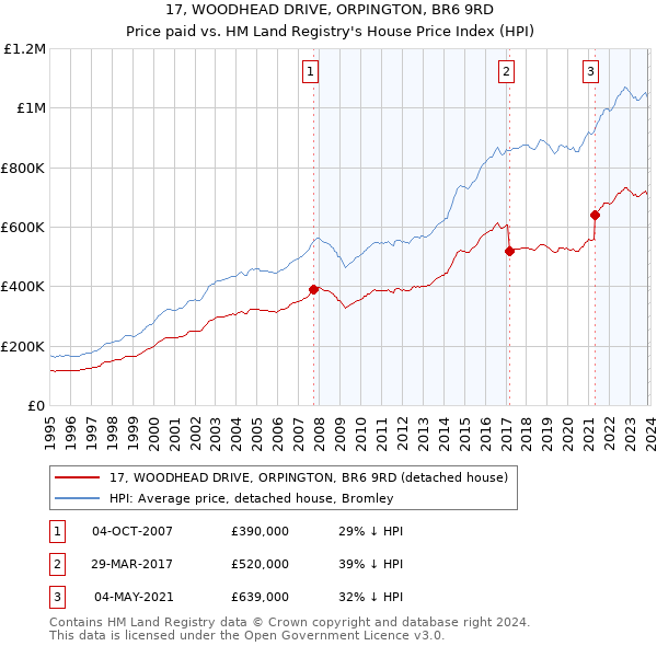 17, WOODHEAD DRIVE, ORPINGTON, BR6 9RD: Price paid vs HM Land Registry's House Price Index