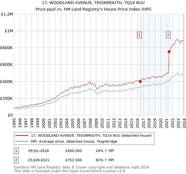 17, WOODLAND AVENUE, TEIGNMOUTH, TQ14 8UU: Price paid vs HM Land Registry's House Price Index