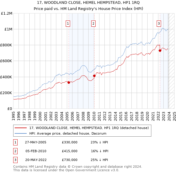 17, WOODLAND CLOSE, HEMEL HEMPSTEAD, HP1 1RQ: Price paid vs HM Land Registry's House Price Index