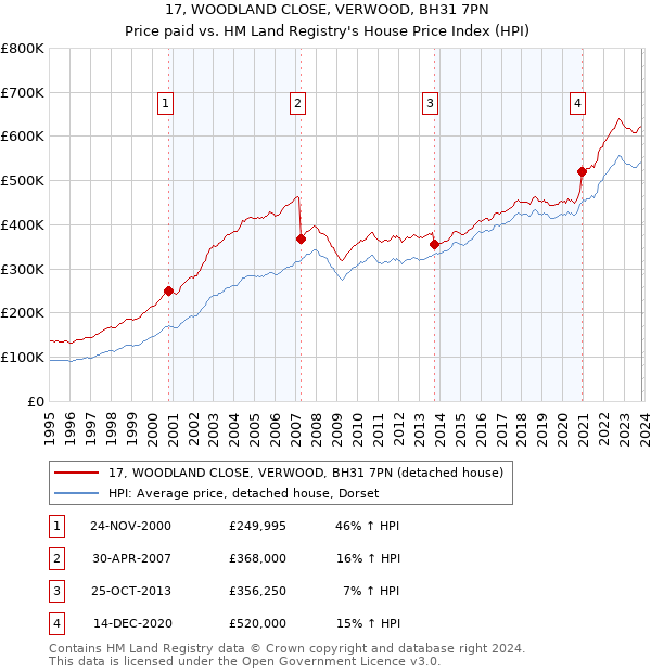 17, WOODLAND CLOSE, VERWOOD, BH31 7PN: Price paid vs HM Land Registry's House Price Index