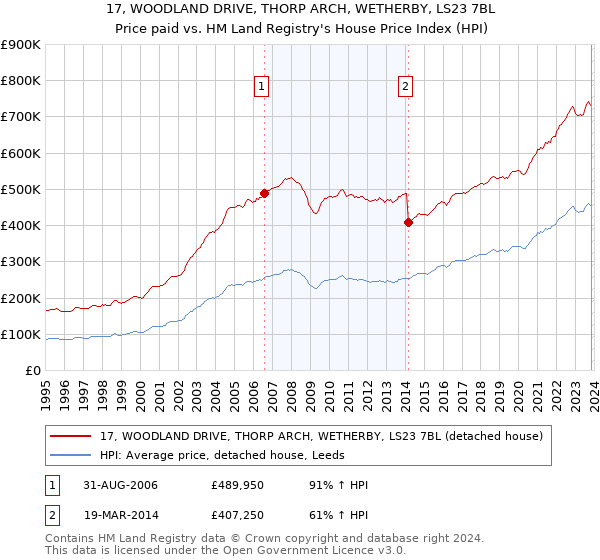 17, WOODLAND DRIVE, THORP ARCH, WETHERBY, LS23 7BL: Price paid vs HM Land Registry's House Price Index