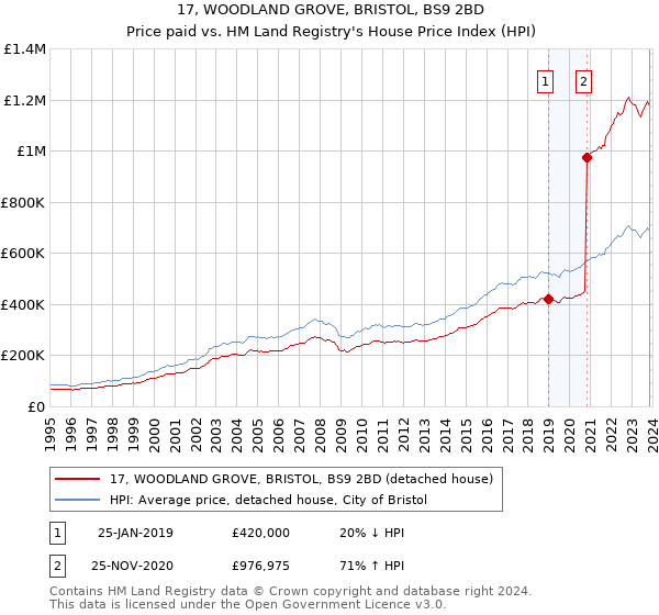 17, WOODLAND GROVE, BRISTOL, BS9 2BD: Price paid vs HM Land Registry's House Price Index