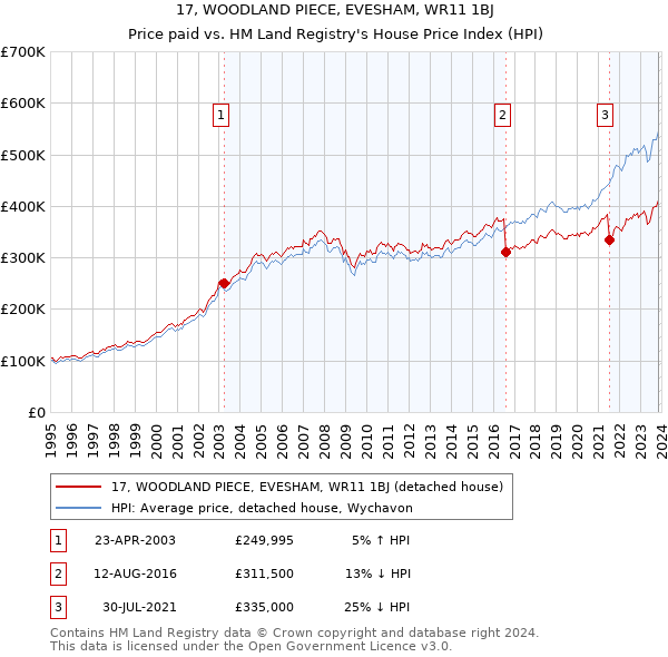 17, WOODLAND PIECE, EVESHAM, WR11 1BJ: Price paid vs HM Land Registry's House Price Index