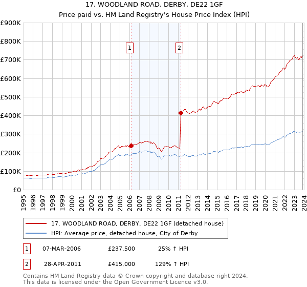 17, WOODLAND ROAD, DERBY, DE22 1GF: Price paid vs HM Land Registry's House Price Index